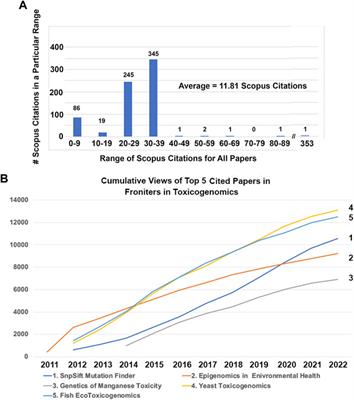 10 Years of Toxicogenomics section in Frontiers in Genetics: Past discoveries and Future Perspectives